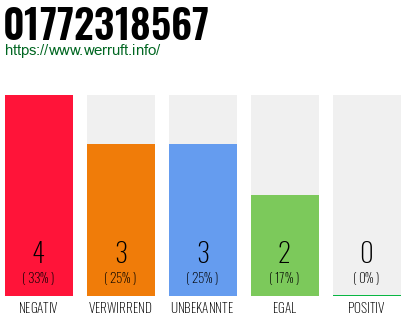 Rufnummer 01772318567 Telefonnummer 01772318567