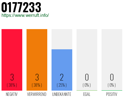 Rufnummer 0177233 Telefonnummer 0177233
