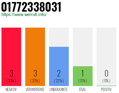 Rufnummer 01772338031 Telefonnummer 01772338031