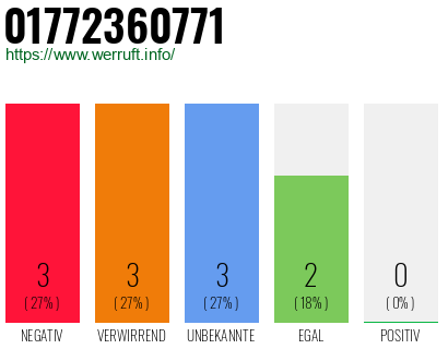 Rufnummer 01772360771 Telefonnummer 01772360771