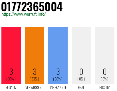 Rufnummer 01772365004 Telefonnummer 01772365004