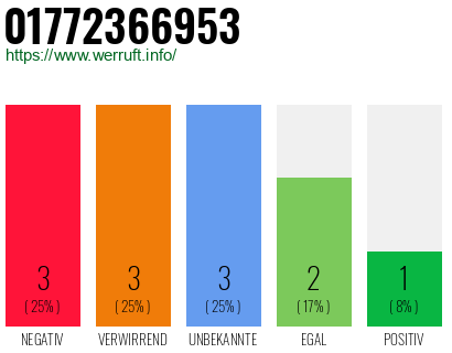 Rufnummer 01772366953 Telefonnummer 01772366953