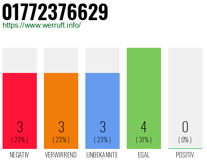 Telefonnummer 01772376629