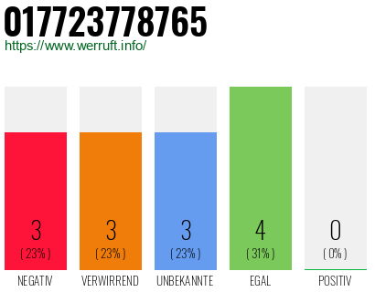 Rufnummer 017723778765 Telefonnummer 017723778765