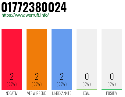 Telefonnummer 01772380024