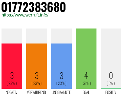 Rufnummer 01772383680 Telefonnummer 01772383680