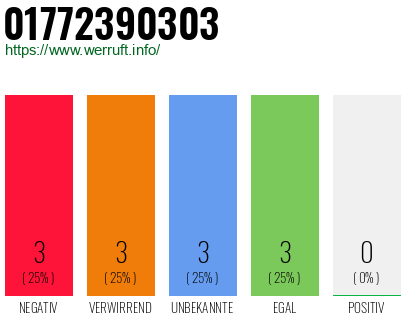 Rufnummer 01772390303 Telefonnummer 01772390303
