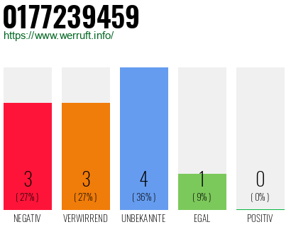 Rufnummer 0177239459 Telefonnummer 0177239459