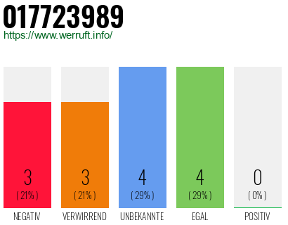 Rufnummer 017723989 Telefonnummer 017723989