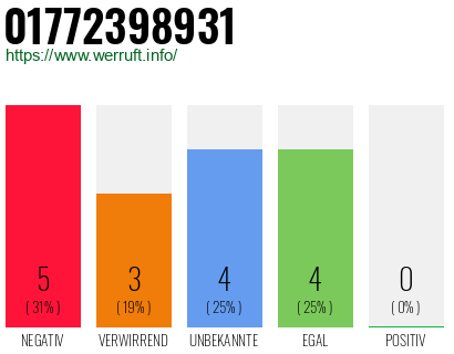 Rufnummer 01772398931 Telefonnummer 01772398931