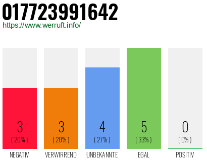 Rufnummer 017723991642 Telefonnummer 017723991642