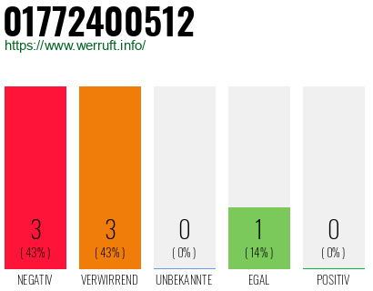 Rufnummer 01772400512 Telefonnummer 01772400512