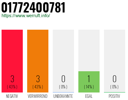Rufnummer 01772400781 Telefonnummer 01772400781