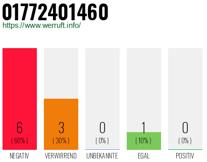 Rufnummer 01772401460 Telefonnummer 01772401460