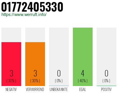 Telefonnummer 01772405330