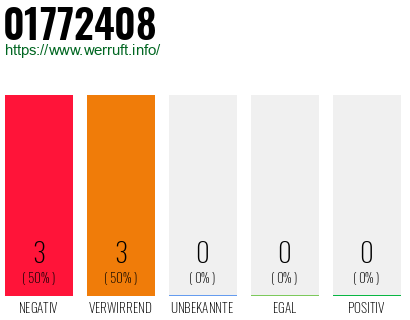 Rufnummer 01772408 Telefonnummer 01772408