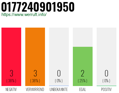 Rufnummer 0177240901950 Telefonnummer 0177240901950