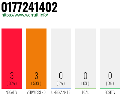 Rufnummer 0177241402 Telefonnummer 0177241402