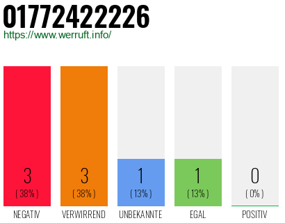 Rufnummer 01772422226 Telefonnummer 01772422226
