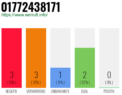 Rufnummer 01772438171 Telefonnummer 01772438171