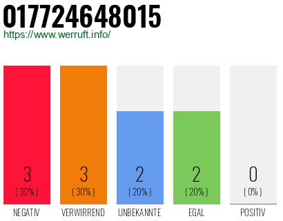 Rufnummer 017724648015 Telefonnummer 017724648015