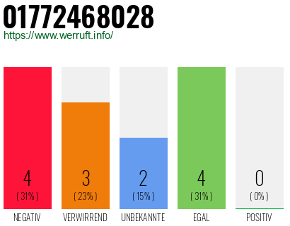 Rufnummer 01772468028 Telefonnummer 01772468028
