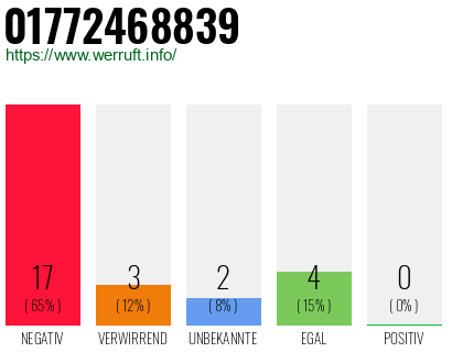 Rufnummer 01772468839 Telefonnummer 01772468839