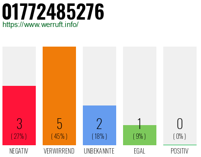 Rufnummer 01772485276 Telefonnummer 01772485276