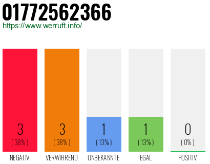 Telefonnummer 01772562366