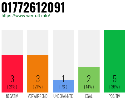 Rufnummer 01772612091 Telefonnummer 01772612091