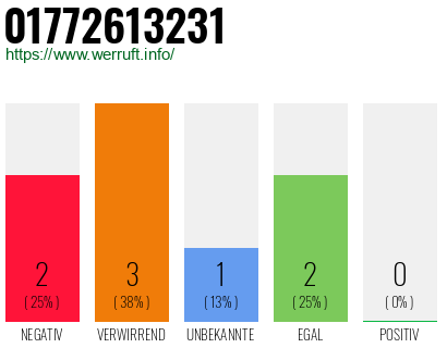 Telefonnummer 01772613231