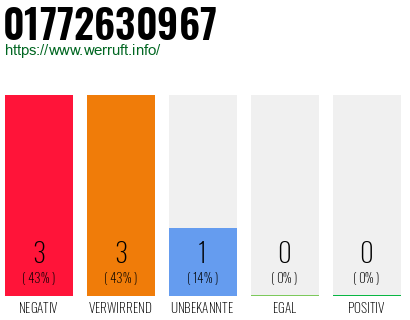 Rufnummer 01772630967 Telefonnummer 01772630967