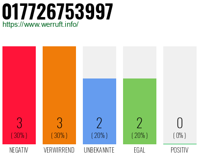 Rufnummer 017726753997 Telefonnummer 017726753997