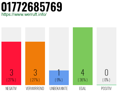 Rufnummer 01772685769 Telefonnummer 01772685769