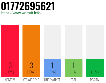 Rufnummer 01772695621 Telefonnummer 01772695621