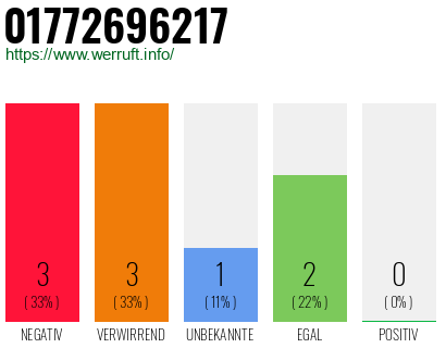 Rufnummer 01772696217 Telefonnummer 01772696217