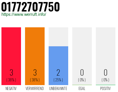 Rufnummer 01772707750 Telefonnummer 01772707750