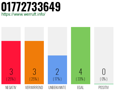 Rufnummer 01772733649 Telefonnummer 01772733649