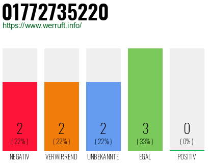 Telefonnummer 01772735220