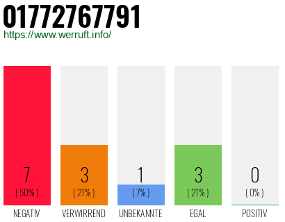 Rufnummer 01772767791 Telefonnummer 01772767791