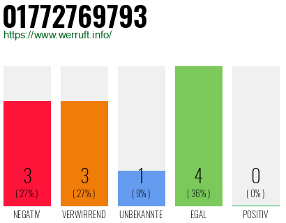 Rufnummer 01772769793 Telefonnummer 01772769793