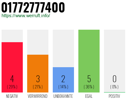 Rufnummer 01772777400 Telefonnummer 01772777400