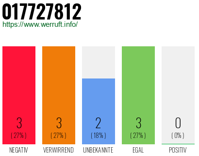 Rufnummer 017727812 Telefonnummer 017727812