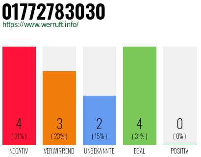 Rufnummer 01772783030 Telefonnummer 01772783030