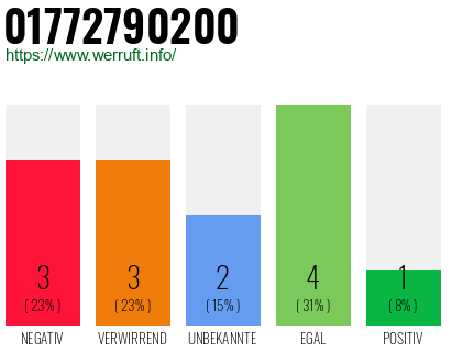 Rufnummer 01772790200 Telefonnummer 01772790200