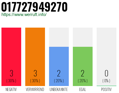 Rufnummer 017727949270 Telefonnummer 017727949270