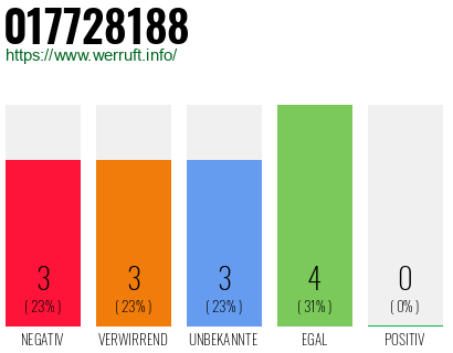Rufnummer 017728188 Telefonnummer 017728188