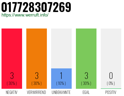 Rufnummer 017728307269 Telefonnummer 017728307269
