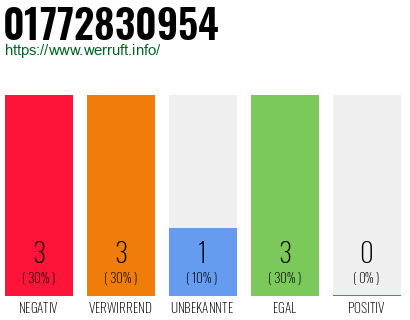 Rufnummer 01772830954 Telefonnummer 01772830954