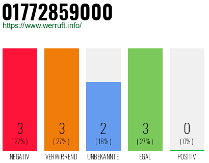 Telefonnummer 01772859000